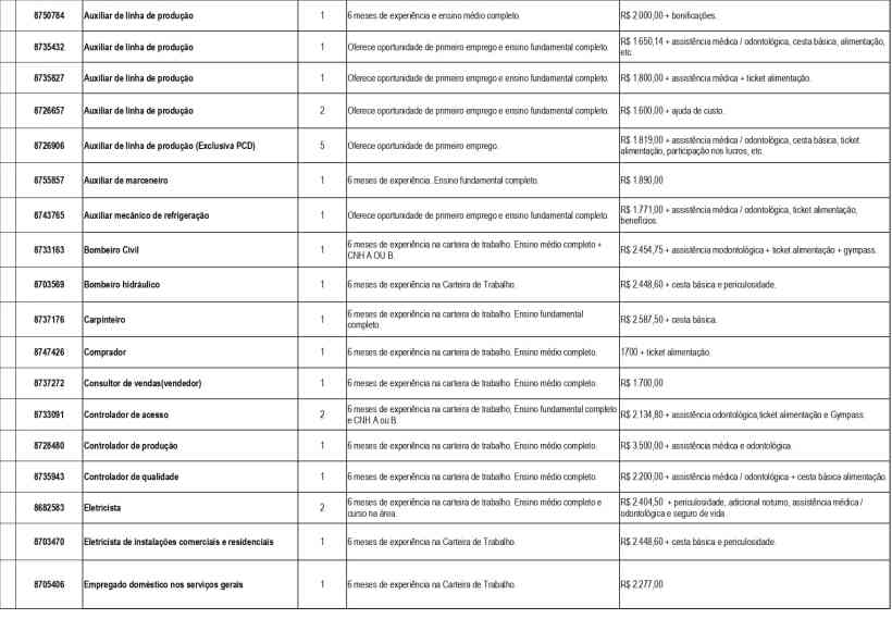 Tabela com vagas de emprego disponíveis na Unidade de Atendimento Integrado (UAI) de Divinópolis, incluindo cargos, requisitos e salários.