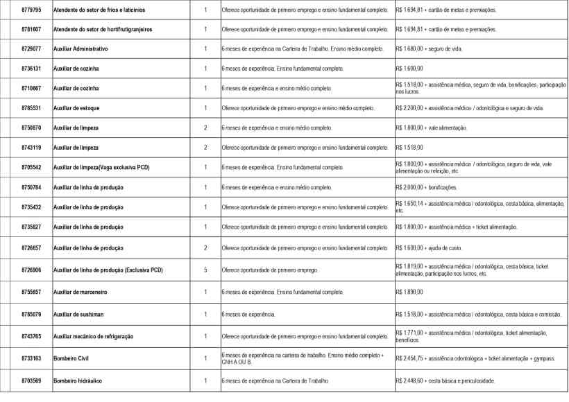 Tabela com vagas de emprego disponíveis na UAI Divinópolis, incluindo descrições de cargos, requisitos de experiência e salários.