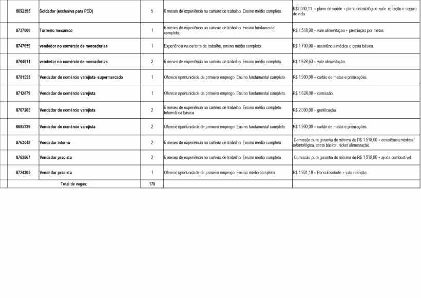 Tabela com a relação de vagas de emprego disponíveis pela UAI Divinópolis, incluindo cargos, requisitos, experiência necessária e salários.