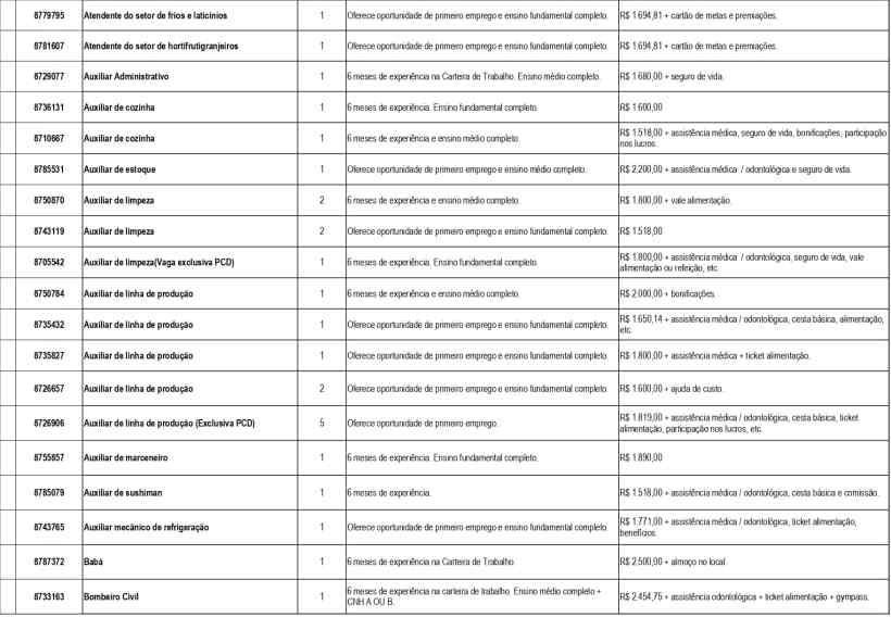 Tabela de vagas de emprego disponíveis na UAI de Divinópolis, com detalhes sobre cargos, experiência necessária e salários.