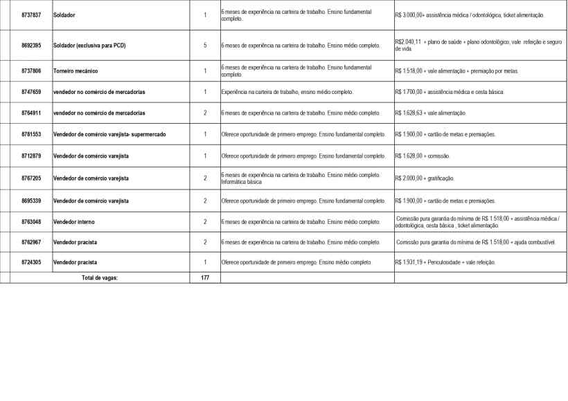 Tabela com oportunidades de emprego disponíveis na Unidade de Atendimento Integrado (UAI) de Divinópolis, contendo informações sobre cargos, número de vagas e requisitos.