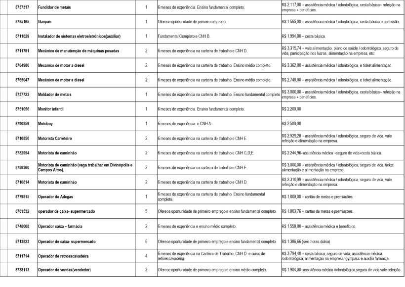 Tabela com lista de vagas de emprego disponíveis em Divinópolis, incluindo cargo, experiência necessária, escolaridade e salário.