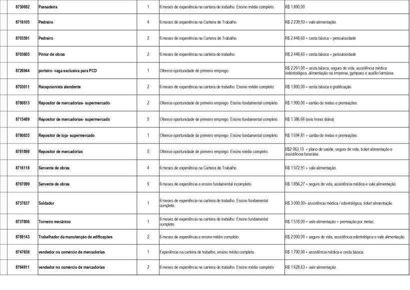 Tabela de oportunidades de emprego disponíveis na Unidade de Atendimento Integrado (UAI) de Divinópolis, com informações sobre cargos, requisitos de experiência, salários e especificações de cada vaga.