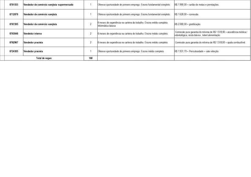 Tabela com lista de vagas de emprego disponíveis na Unidade de Atendimento Integrado (UAI) de Divinópolis, incluindo cargos, requisitos e salários.