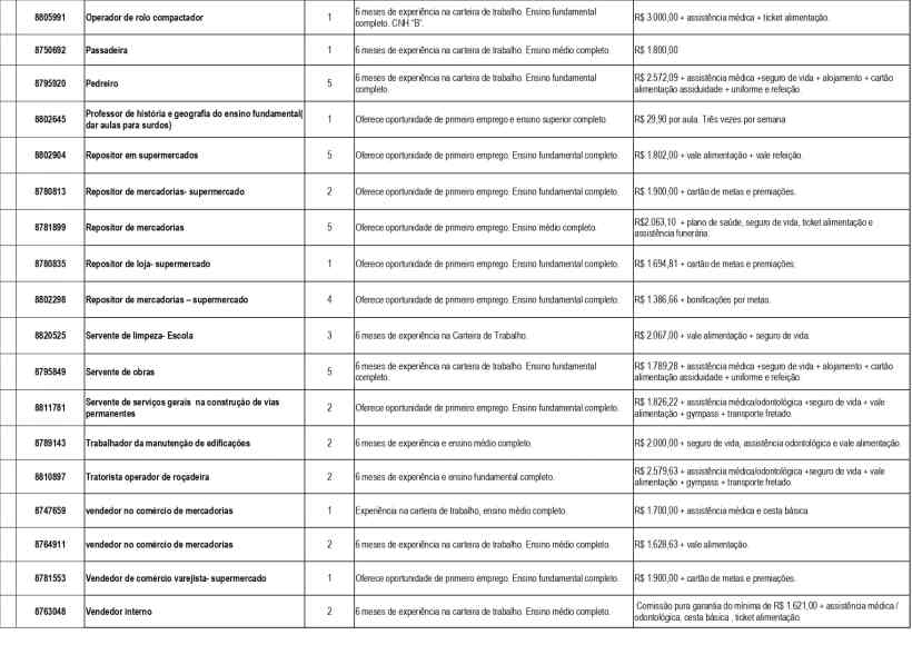 Tabela de oportunidades de emprego com detalhes sobre cargos, requisitos e remuneração em português.